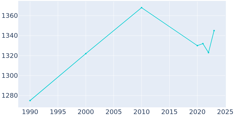 Population Graph For Tennessee Ridge, 1990 - 2022