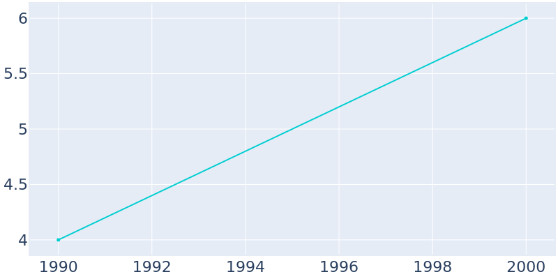 Population Graph For Tenney, 1990 - 2022