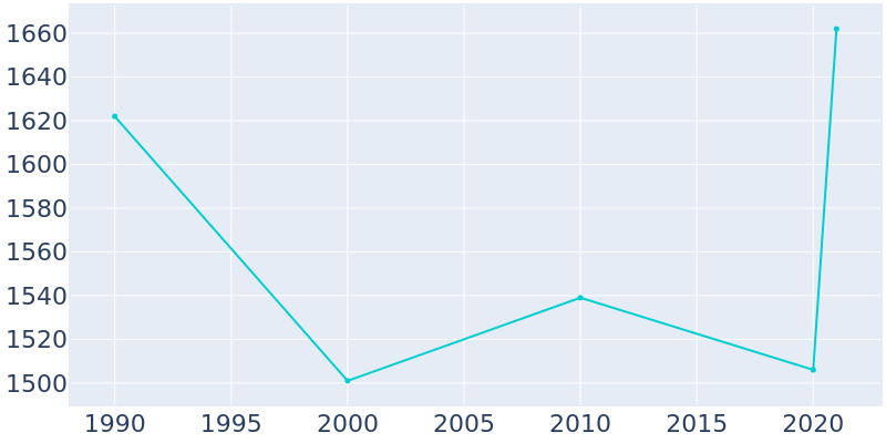 Population Graph For Tennille, 1990 - 2022