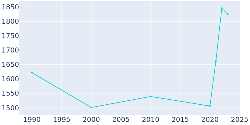 Population Graph For Tennille, 1990 - 2022