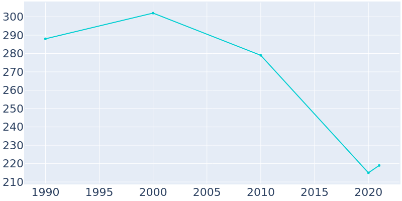 Population Graph For Tennyson, 1990 - 2022