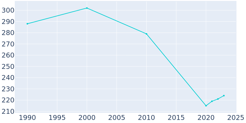 Population Graph For Tennyson, 1990 - 2022
