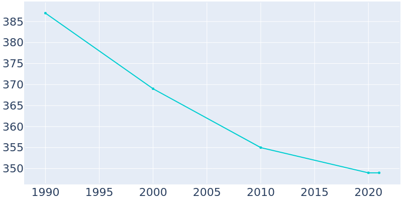 Population Graph For Tennyson, 1990 - 2022