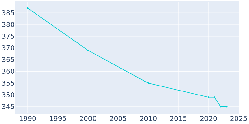 Population Graph For Tennyson, 1990 - 2022