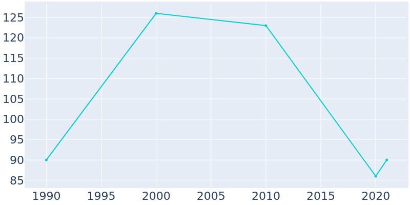 Population Graph For Tensed, 1990 - 2022