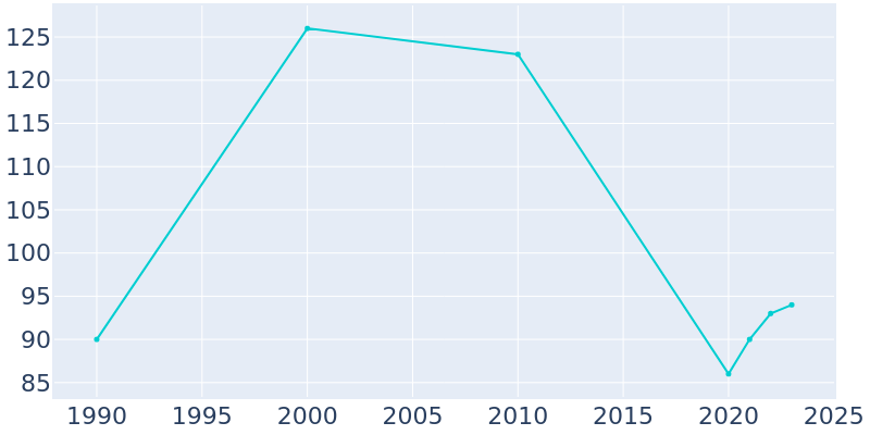 Population Graph For Tensed, 1990 - 2022