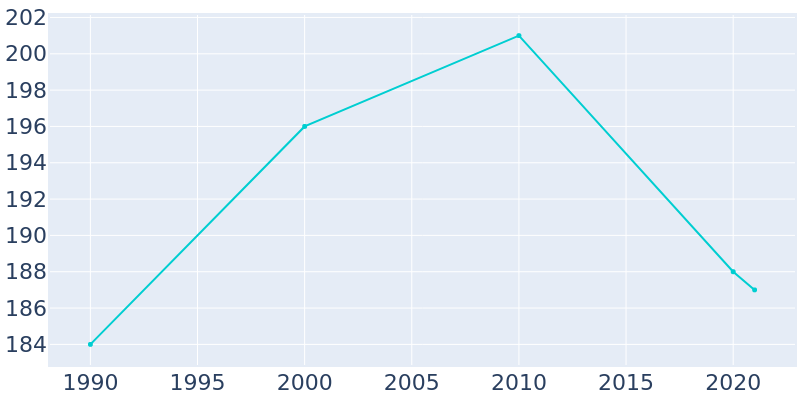 Population Graph For Tenstrike, 1990 - 2022