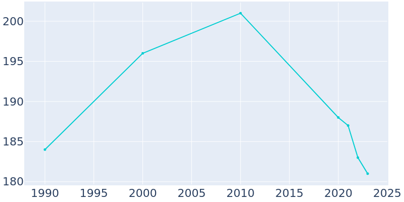 Population Graph For Tenstrike, 1990 - 2022