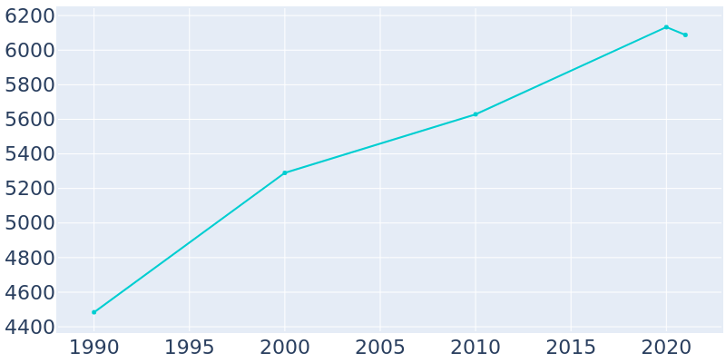 Population Graph For Tequesta, 1990 - 2022