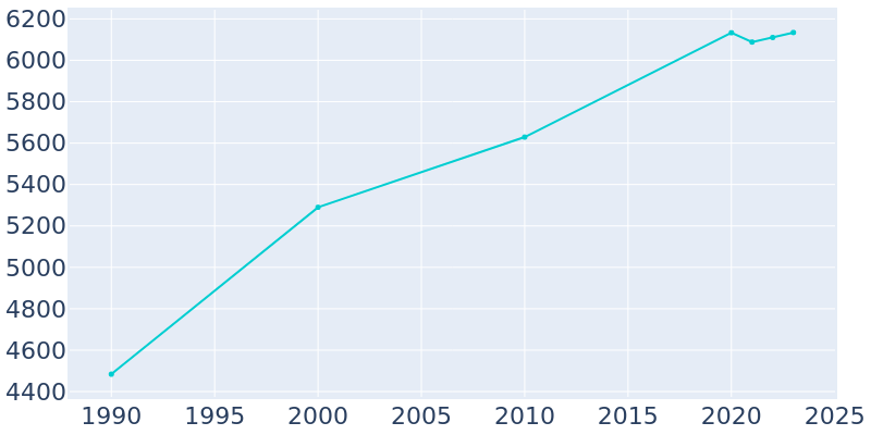 Population Graph For Tequesta, 1990 - 2022