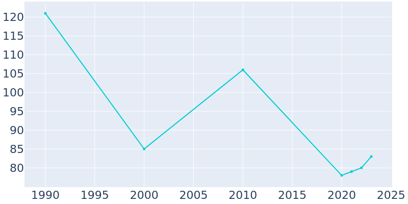 Population Graph For Terlton, 1990 - 2022