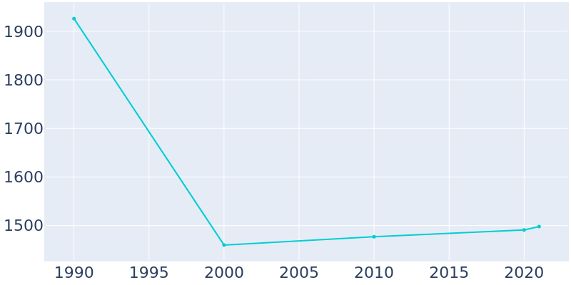 Population Graph For Terra Alta, 1990 - 2022
