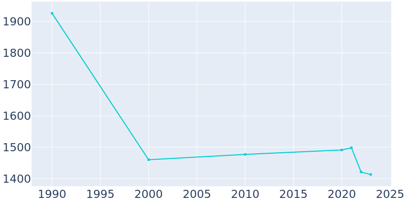 Population Graph For Terra Alta, 1990 - 2022