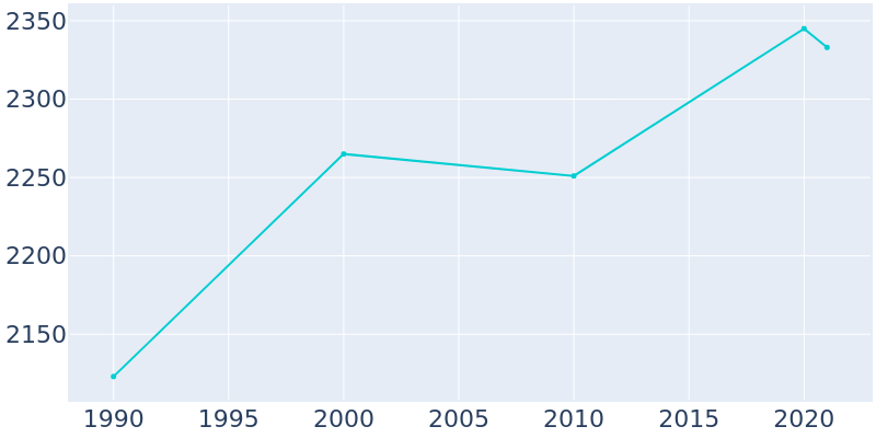 Population Graph For Terrace Park, 1990 - 2022