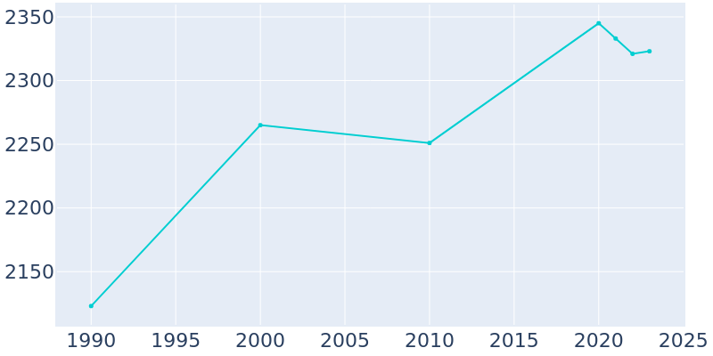 Population Graph For Terrace Park, 1990 - 2022