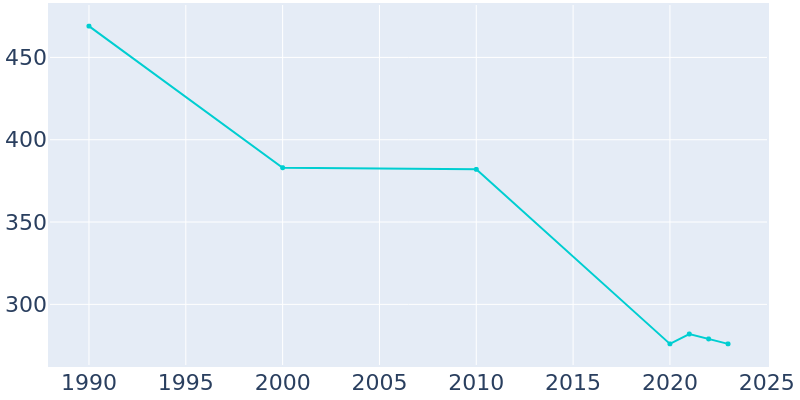 Population Graph For Terral, 1990 - 2022