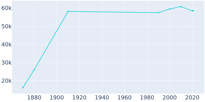 Population Graph For Terre Haute, 1870 - 2022