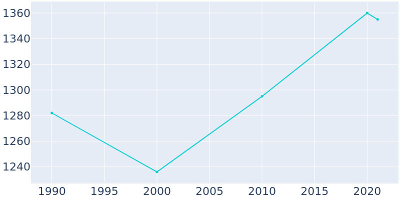 Population Graph For Terre Hill, 1990 - 2022