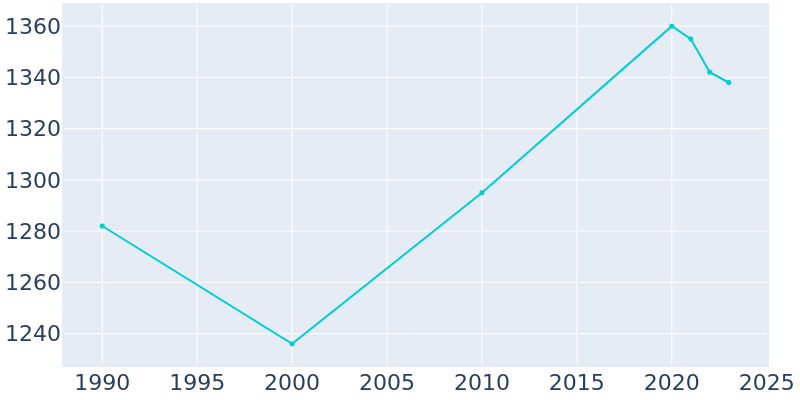 Population Graph For Terre Hill, 1990 - 2022