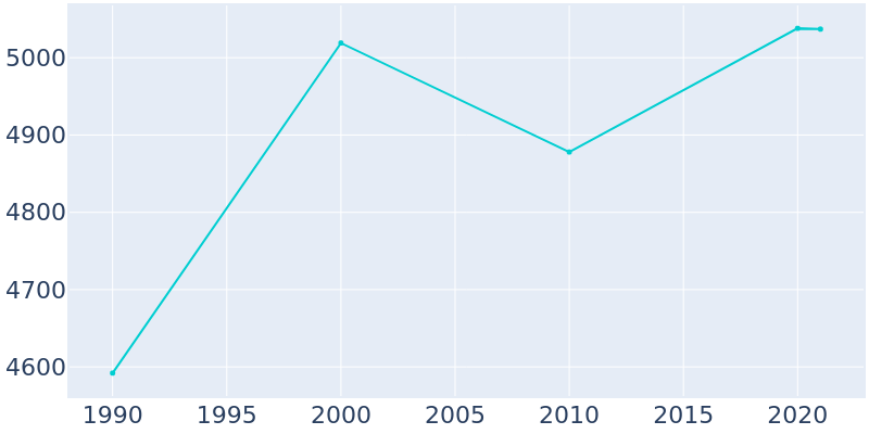 Population Graph For Terrell Hills, 1990 - 2022