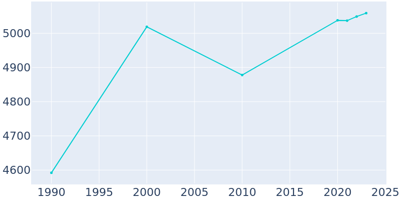 Population Graph For Terrell Hills, 1990 - 2022