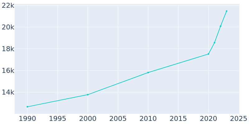 Population Graph For Terrell, 1990 - 2022