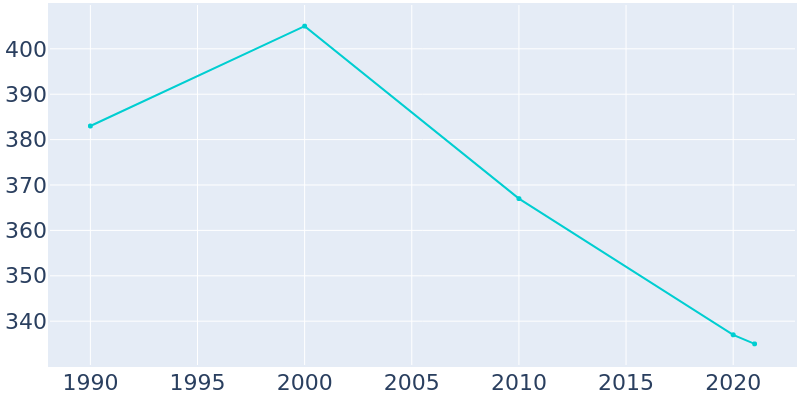 Population Graph For Terril, 1990 - 2022
