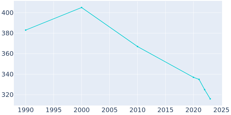 Population Graph For Terril, 1990 - 2022