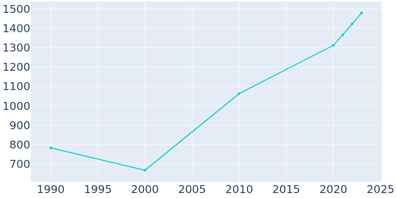 Population Graph For Terry, 1990 - 2022