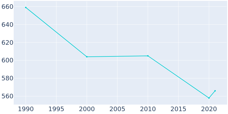 Population Graph For Terry, 1990 - 2022