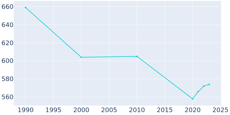 Population Graph For Terry, 1990 - 2022