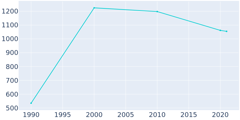 Population Graph For Terrytown, 1990 - 2022