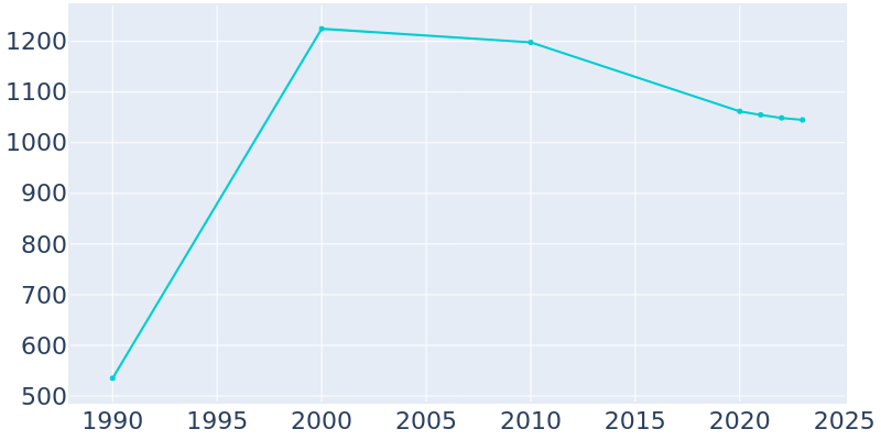 Population Graph For Terrytown, 1990 - 2022