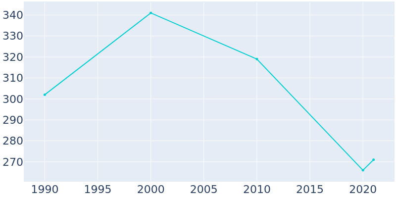 Population Graph For Tescott, 1990 - 2022