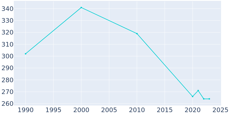 Population Graph For Tescott, 1990 - 2022