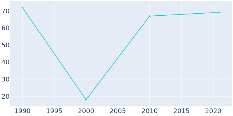 Population Graph For Teterboro, 1990 - 2022