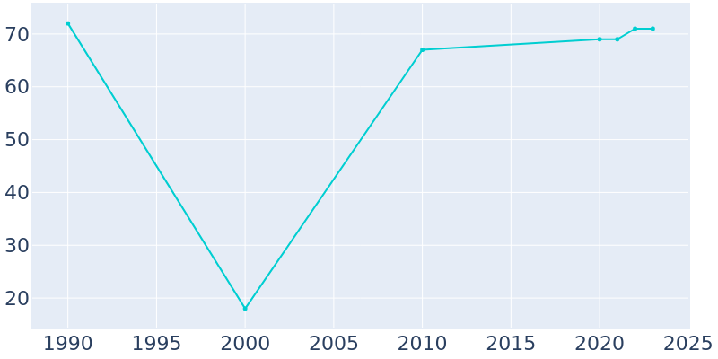 Population Graph For Teterboro, 1990 - 2022