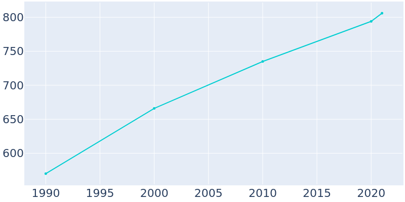 Population Graph For Teton, 1990 - 2022