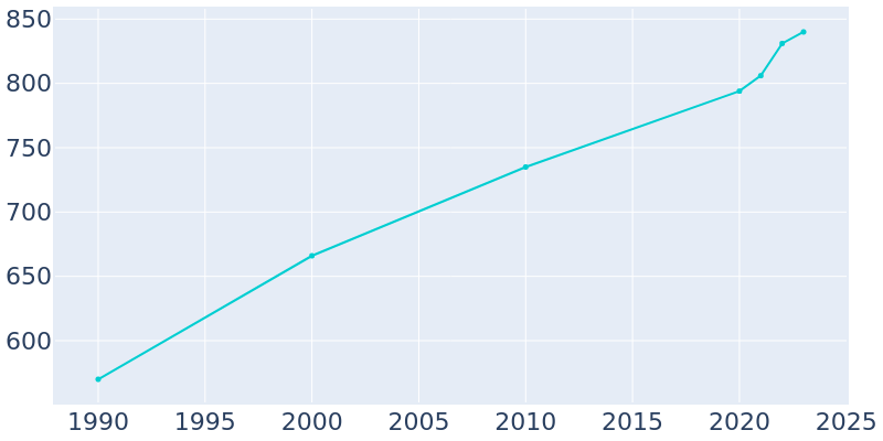 Population Graph For Teton, 1990 - 2022