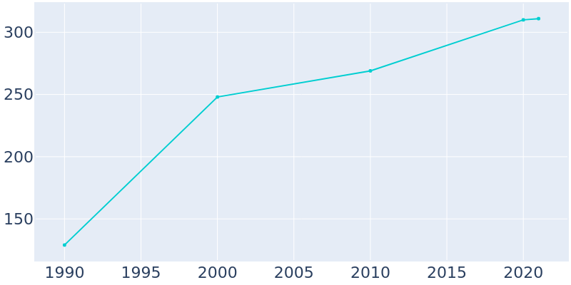 Population Graph For Tetonia, 1990 - 2022