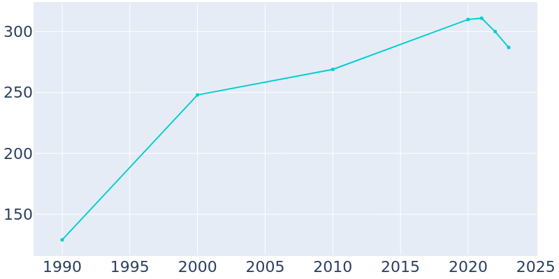 Population Graph For Tetonia, 1990 - 2022