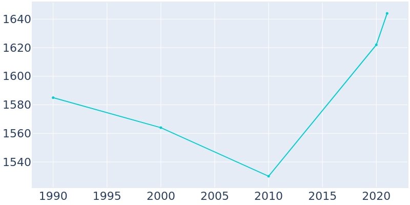Population Graph For Teutopolis, 1990 - 2022