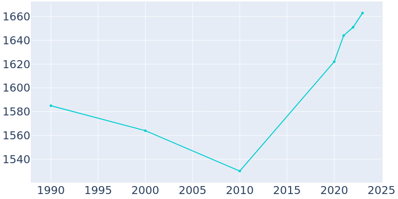 Population Graph For Teutopolis, 1990 - 2022