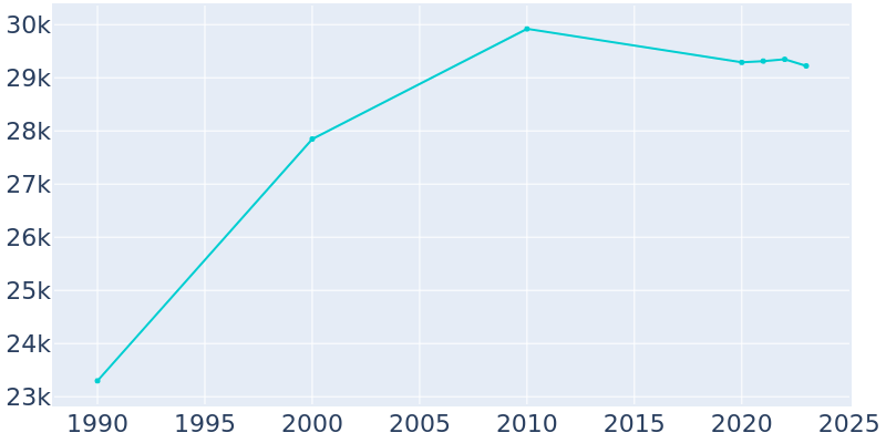 Population Graph For Texarkana, 1990 - 2022