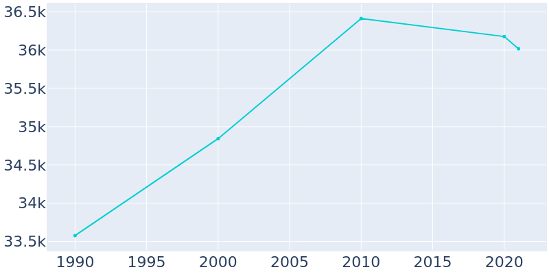 Population Graph For Texarkana, 1990 - 2022