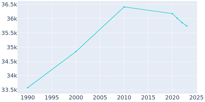 Population Graph For Texarkana, 1990 - 2022