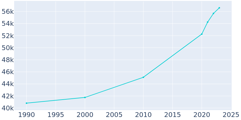 Population Graph For Texas City, 1990 - 2022