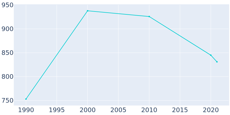 Population Graph For Texhoma, 1990 - 2022