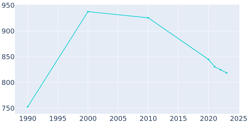 Population Graph For Texhoma, 1990 - 2022