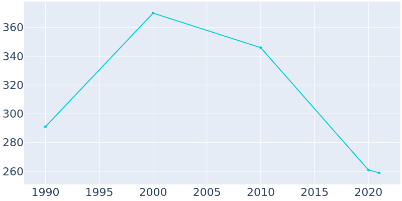 Population Graph For Texhoma, 1990 - 2022